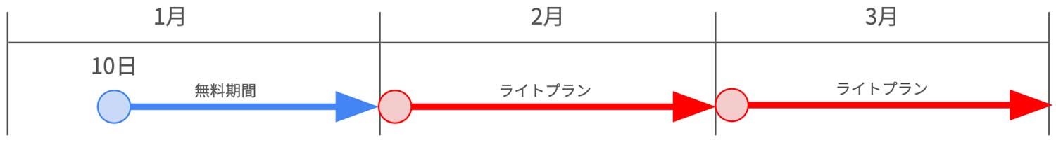 トライアルプラン申し込み時