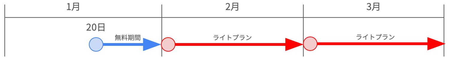 トライアルプラン申し込み時