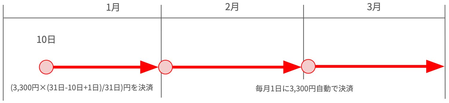 トライアルプラン申し込み時