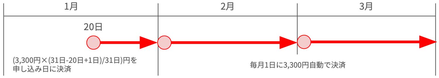 トライアルプラン申し込み時