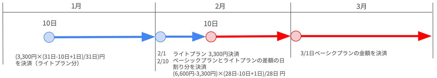 トライアルプラン申し込み時