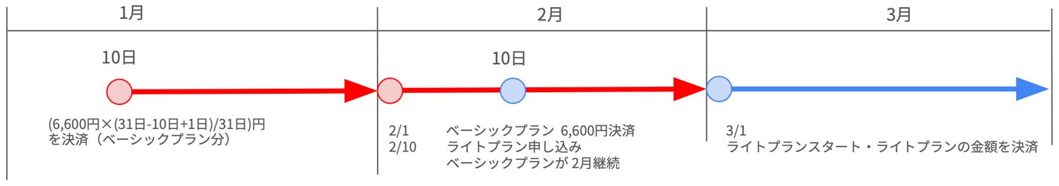 トライアルプラン申し込み時