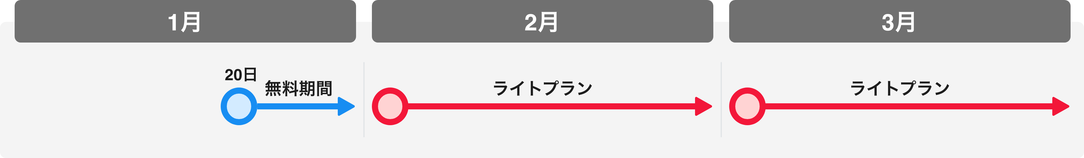 トライアルプラン申し込み時