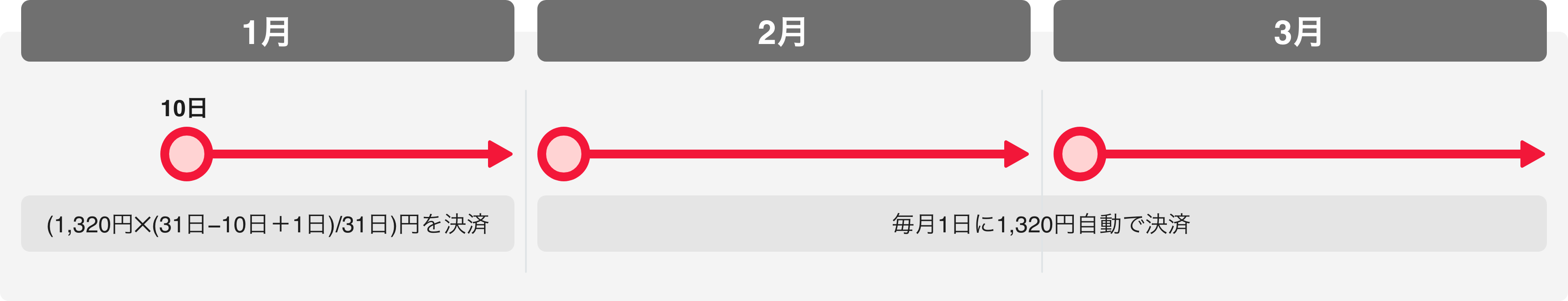 トライアルプラン申し込み時