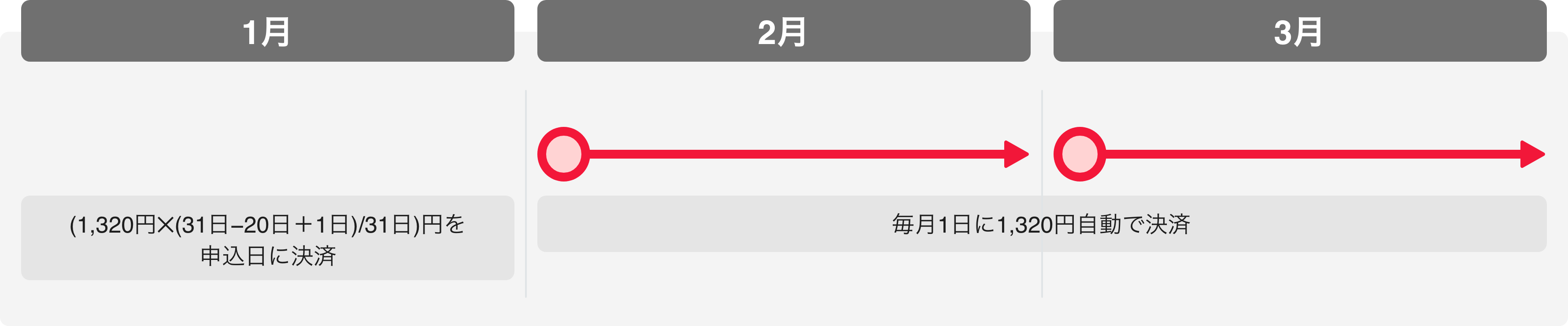 トライアルプラン申し込み時