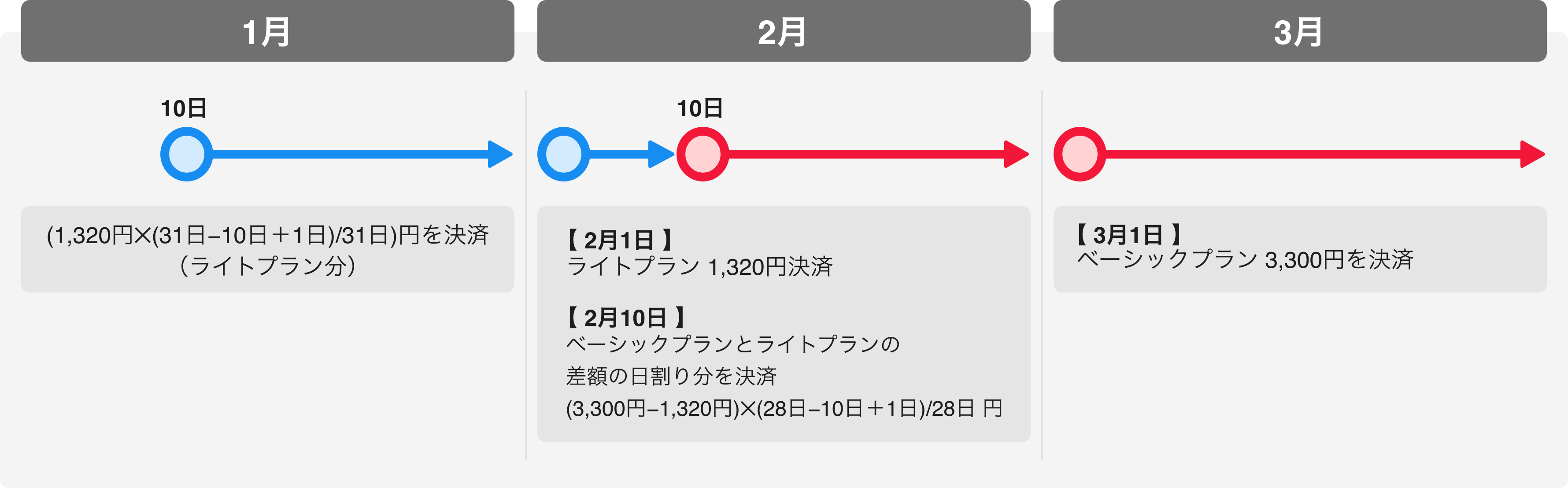 トライアルプラン申し込み時